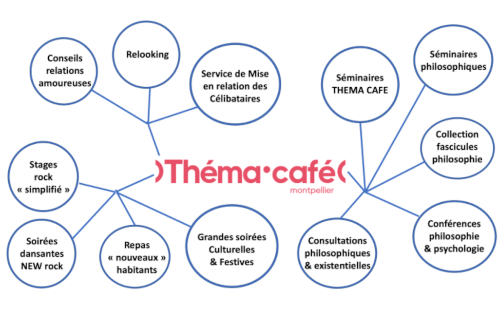 Toutes les activités THEMA CAFE Montpellier